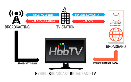 princip HbbTV
