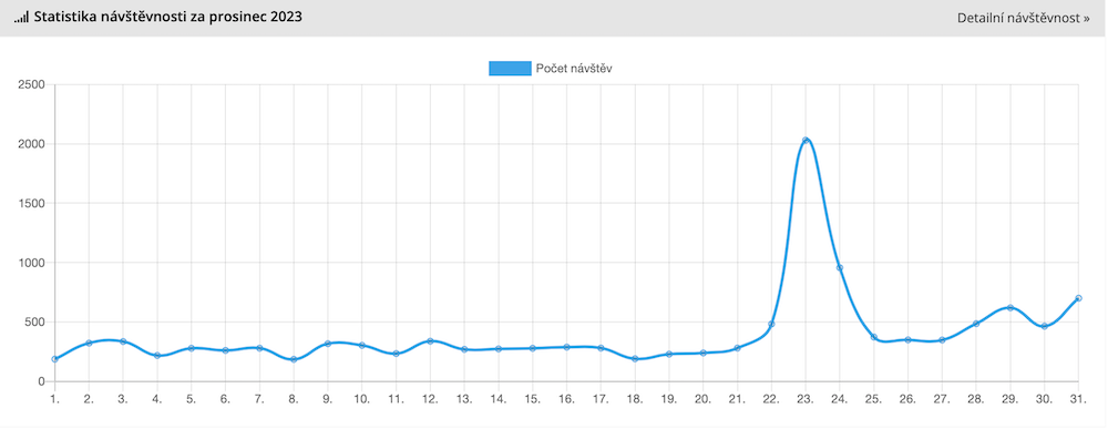 statistika webu prosinec 2023
