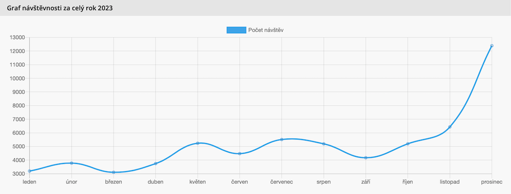 statistika webu rok 2023