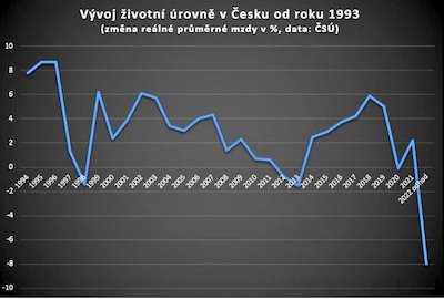 životní úroveň