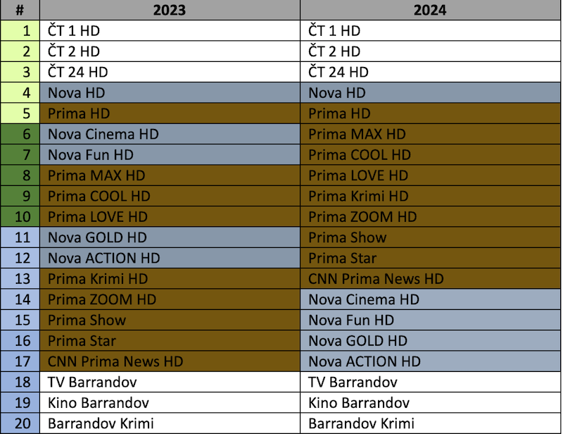 změna řazení programů Telly